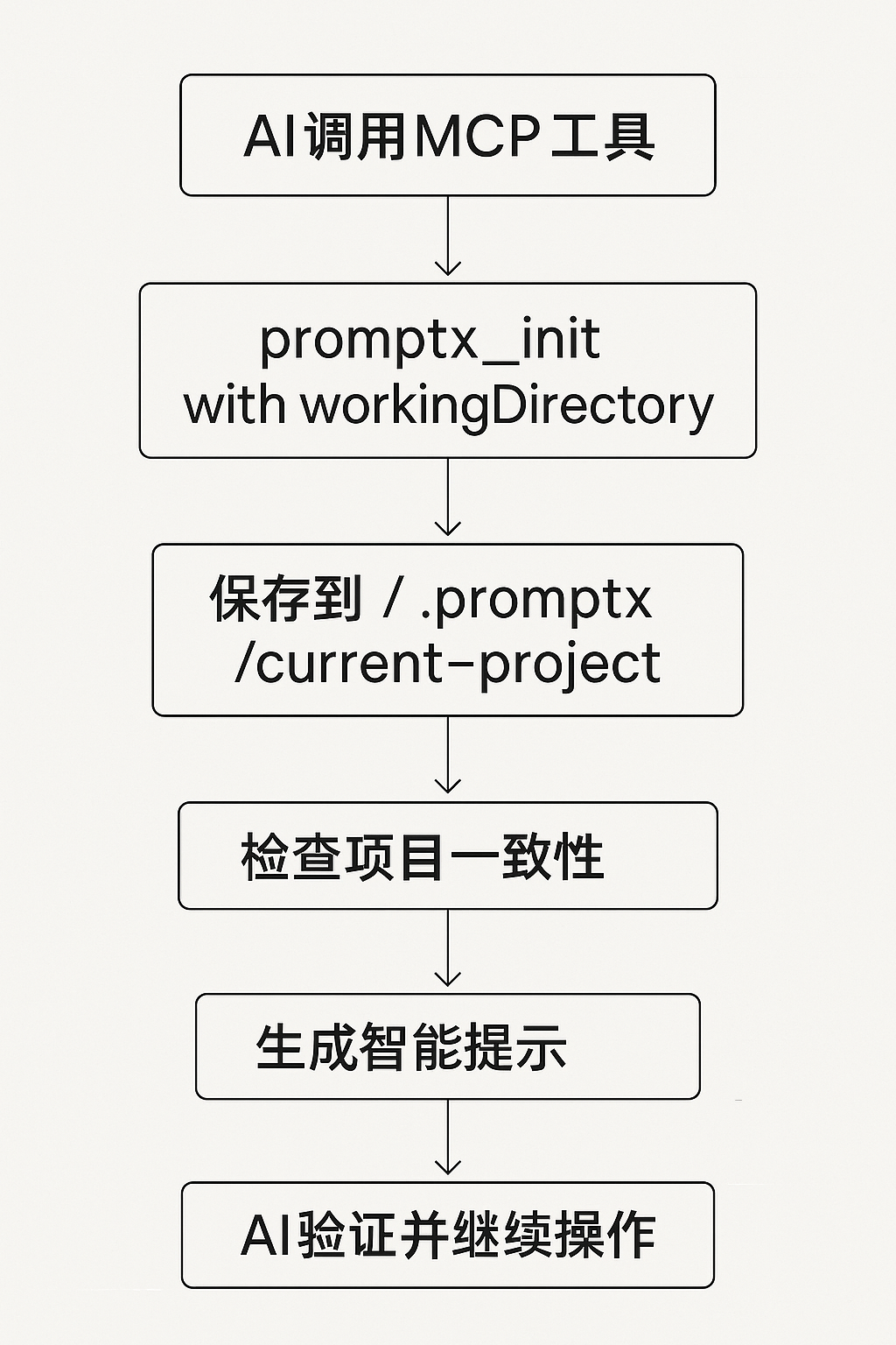 AI驱动的项目路径管理架构